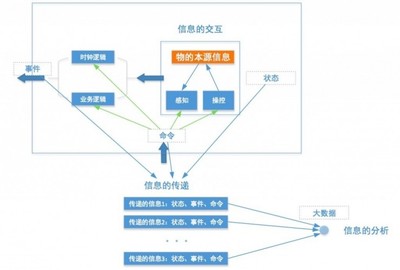 開源之道 商用物聯(lián)網(wǎng)系統(tǒng)與設(shè)備設(shè)計(jì)的協(xié)同創(chuàng)新